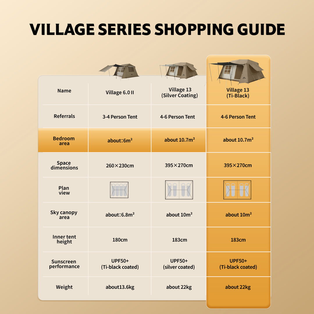 Naturehike Village tent comparison chart showing Village 13 black coating version, Village 13 silver coating version, and Village 6 specifications and features including materials, sun protection, waterproof performance, size, and capacity for family camping.
