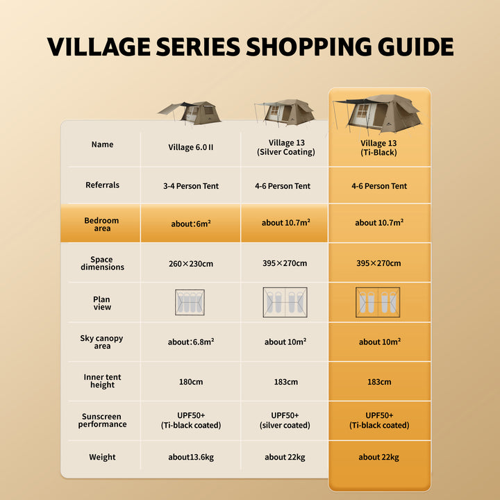 Naturehike Village tent comparison chart showing Village 13 black coating version, Village 13 silver coating version, and Village 6 specifications and features including materials, sun protection, waterproof performance, size, and capacity for family camping.